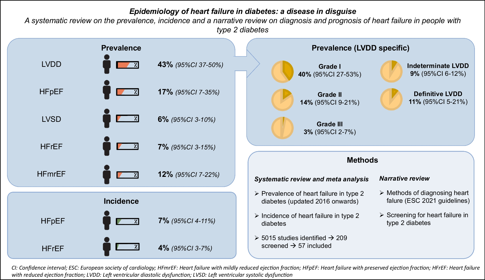 Epidemiology of heart failure in diabetes: a disease in disguise
