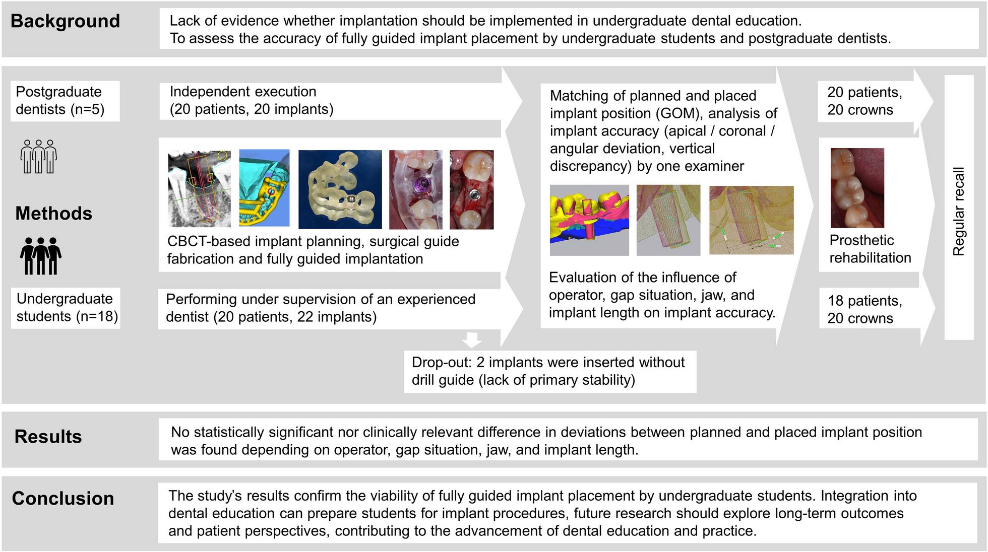 Evaluation of the accuracy of fully guided implant placement by undergraduate students and postgraduate dentists: a comparative prospective clinical study
