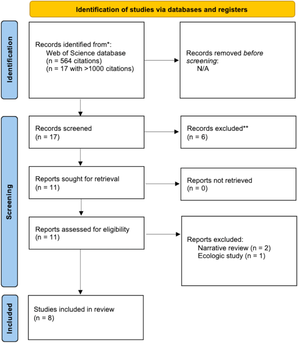 Does the evidence support in utero influences on later health and disease? A systematic review of highly cited Barker studies on developmental origins