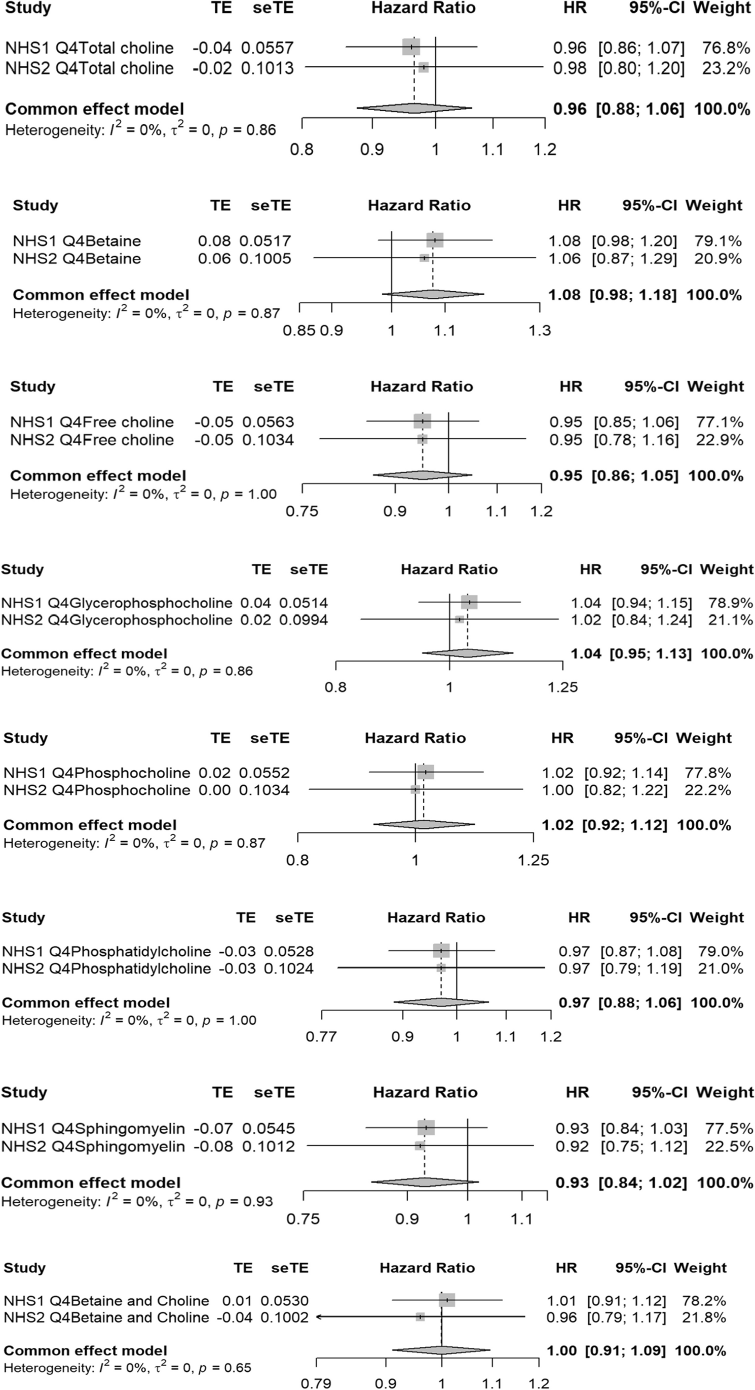 Effect of Dietary Choline Consumption on the Development of Urinary Urgency Incontinence in a Longitudinal Cohort of Women