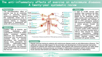 The anti-inflammatory effects of exercise on autoimmune diseases: A twenty-year systematic review