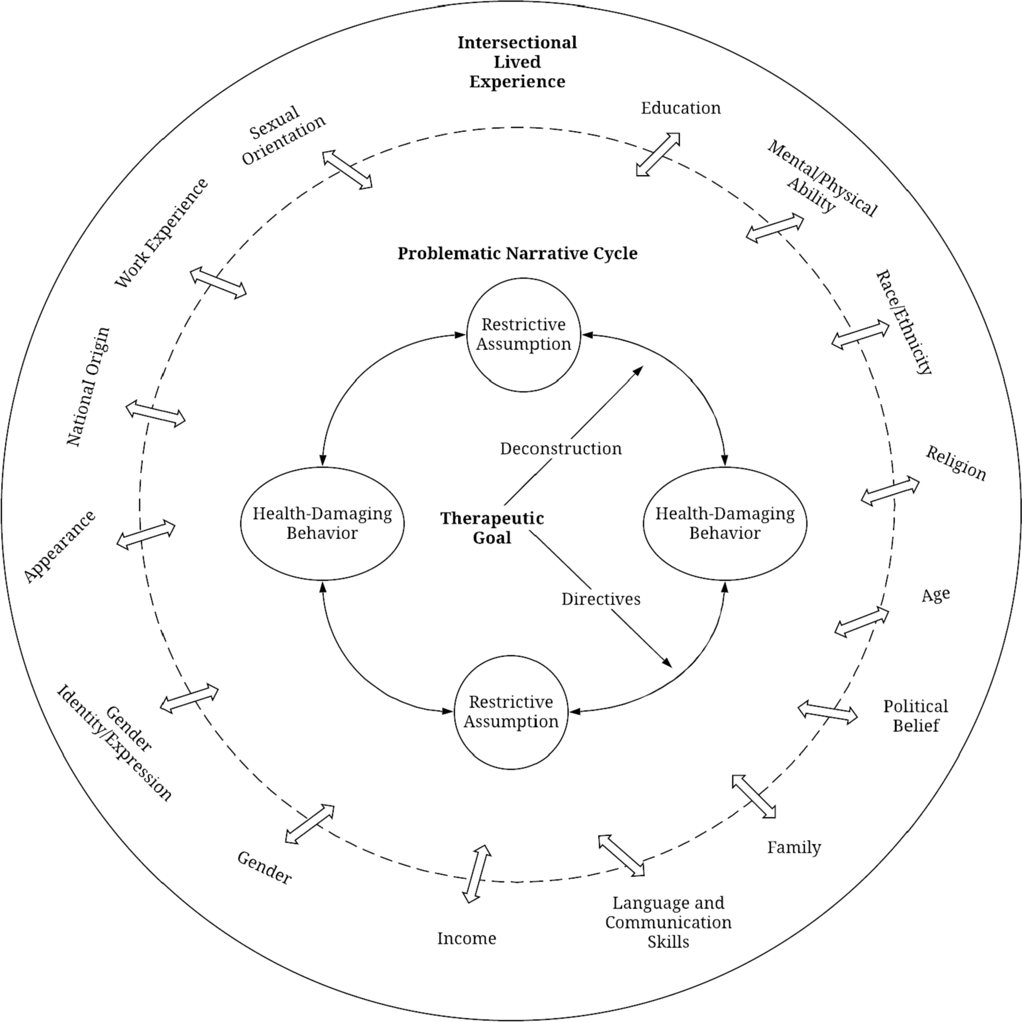 Dynamic Narrative Therapy: A Metamodern Integration of Narrative, and Strategic Family Therapy