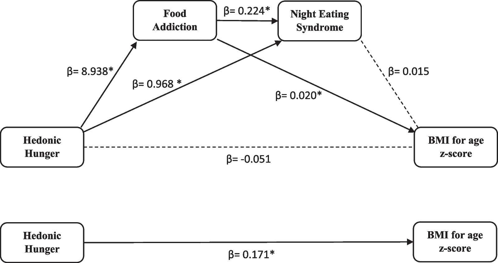 Hedonic hunger, food addiction, and night eating syndrome triangle in adolescents and ıts relationship with body mass ındex