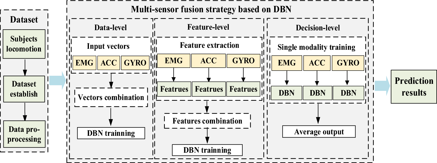 A multimodal framework based on deep belief network for human locomotion intent prediction