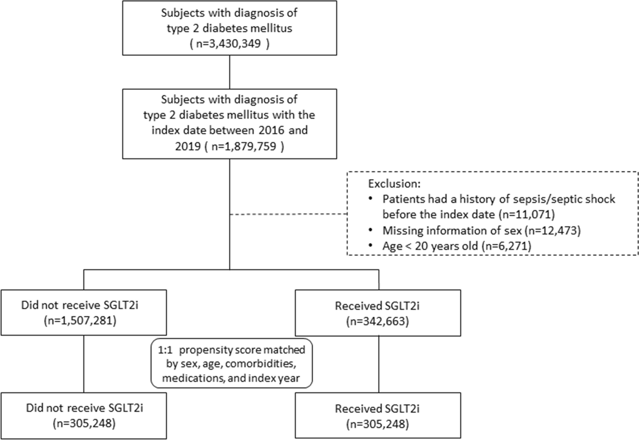 Sodium-glucose cotransporter-2 inhibitor in risk of sepsis/septic shock among patients with type 2 diabetes mellitus—a retrospective analysis of nationwide medical claims data