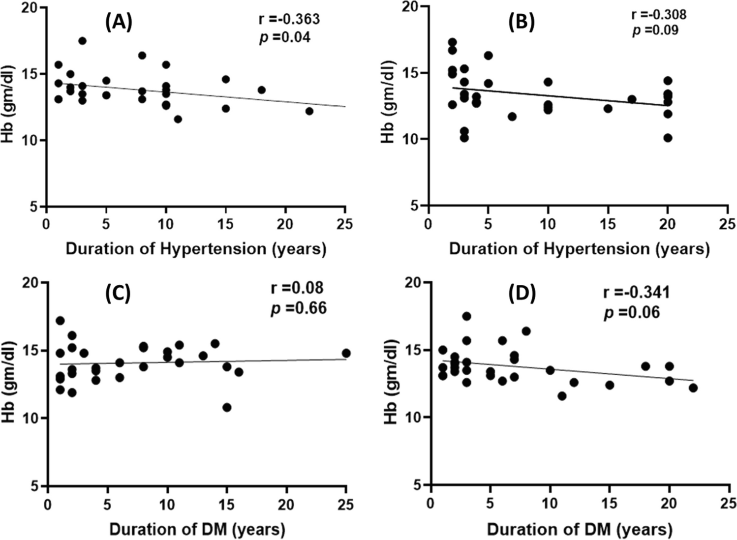Impact of calcium channel blockers and angiotensin receptor blockers on hematological parameters in type 2 diabetic patients