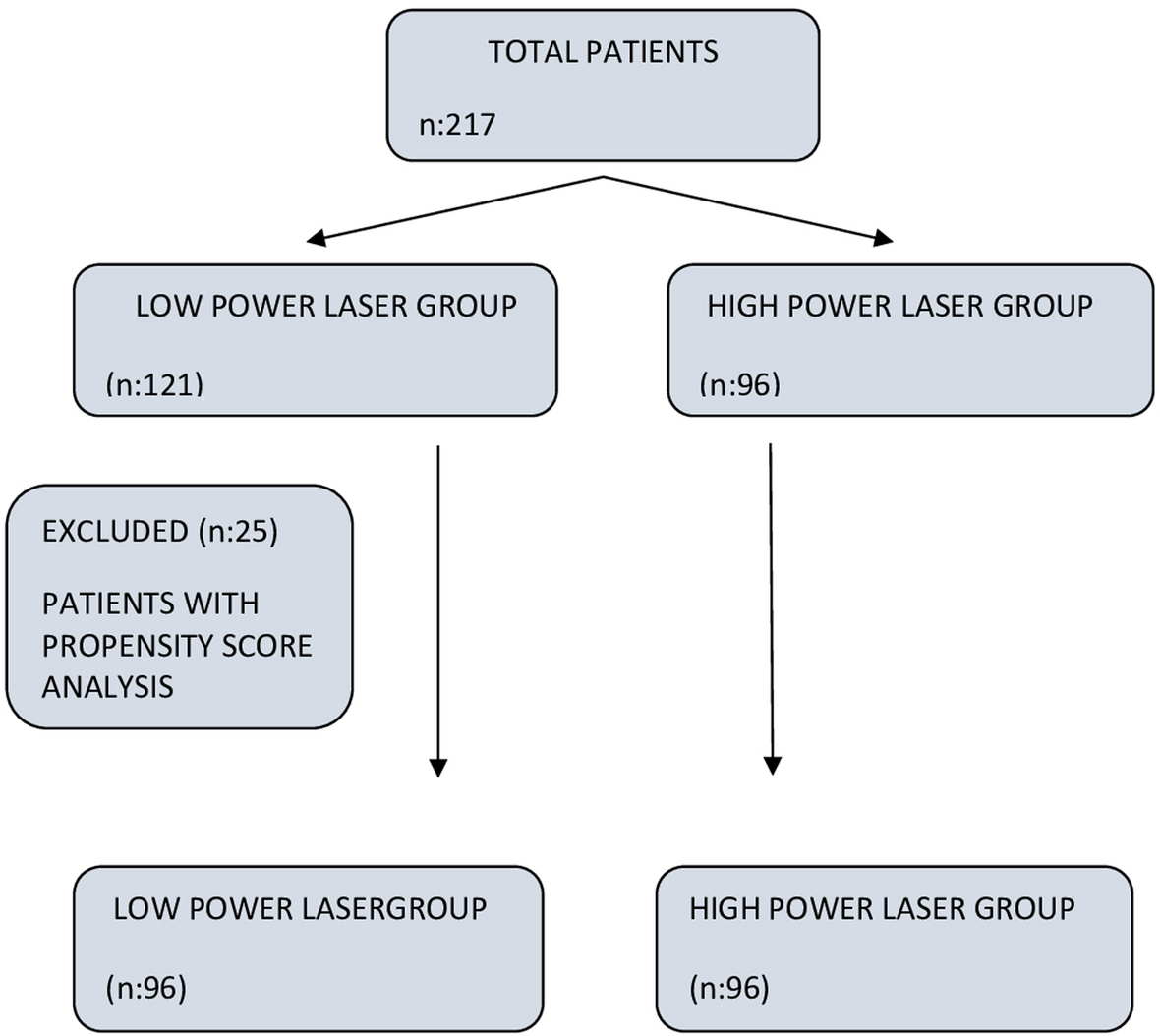 Multicentric evaluation of high and low power lasers on RIRS success using propensity score analysis