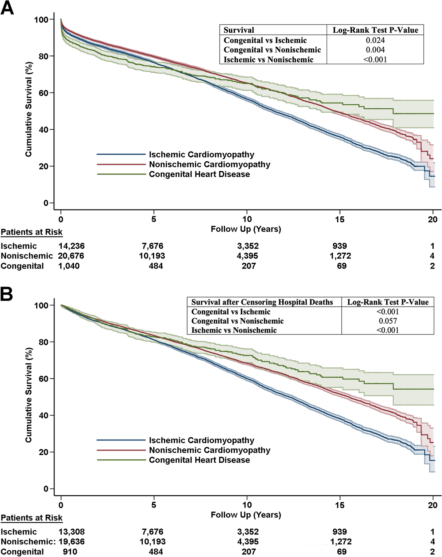 Determinants of survival following heart transplantation in adults with congenital heart disease