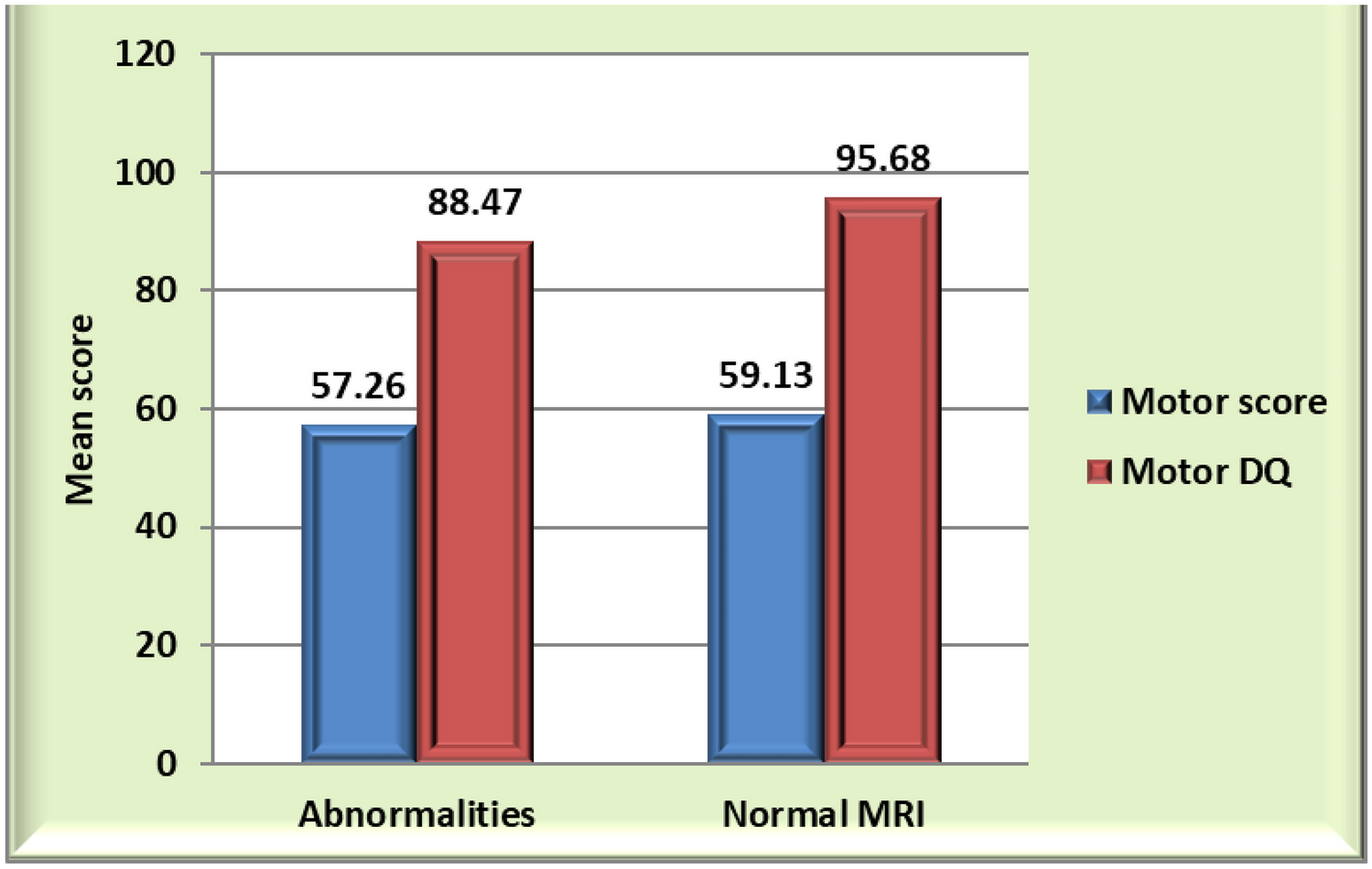 Developmental Assessment in Neonatal Hypernatremic Dehydration Cohort at 18–30 months of Age Using DASII Score