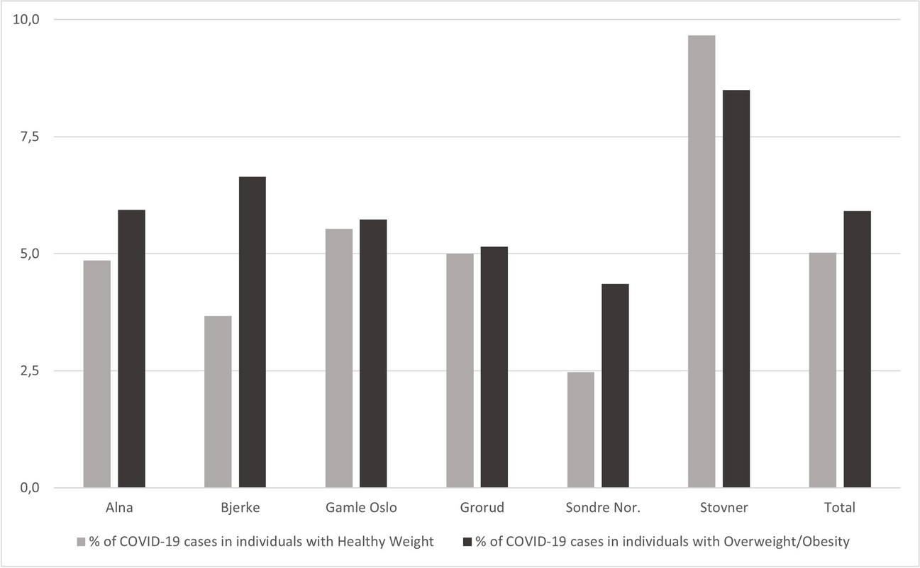 Do sociodemographic factors play a role in the relation between COVID-19 infection and obesity? Findings from a cross-sectional study in eastern Oslo