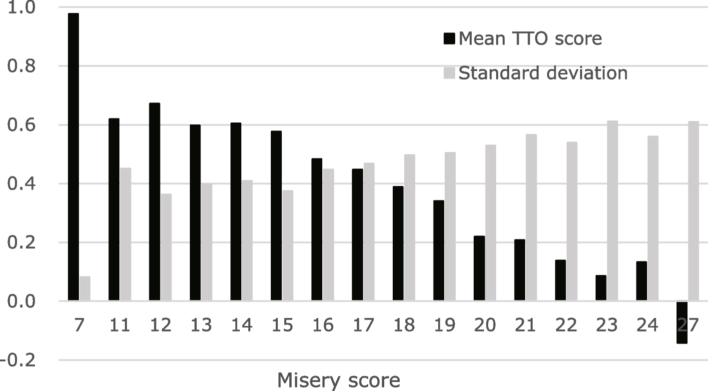 Comparison of four value sets derived using different TTO and DCE approaches: application to the new region-specific PBM, AP-7D