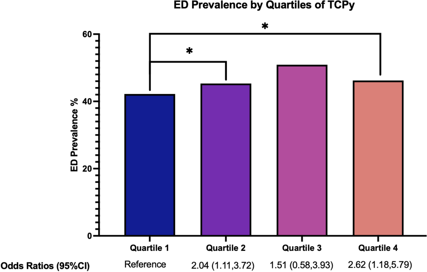 Investigating the prevalence of erectile dysfunction among men exposed to organophosphate insecticides