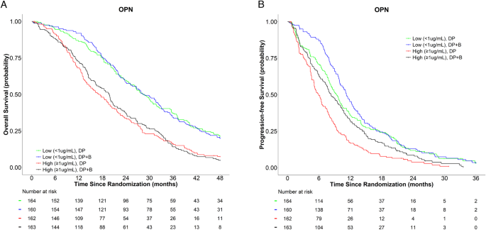 Prognostic and predictive analyses of circulating plasma biomarkers in men with metastatic castration resistant prostate cancer treated with docetaxel/prednisone with or without bevacizumab