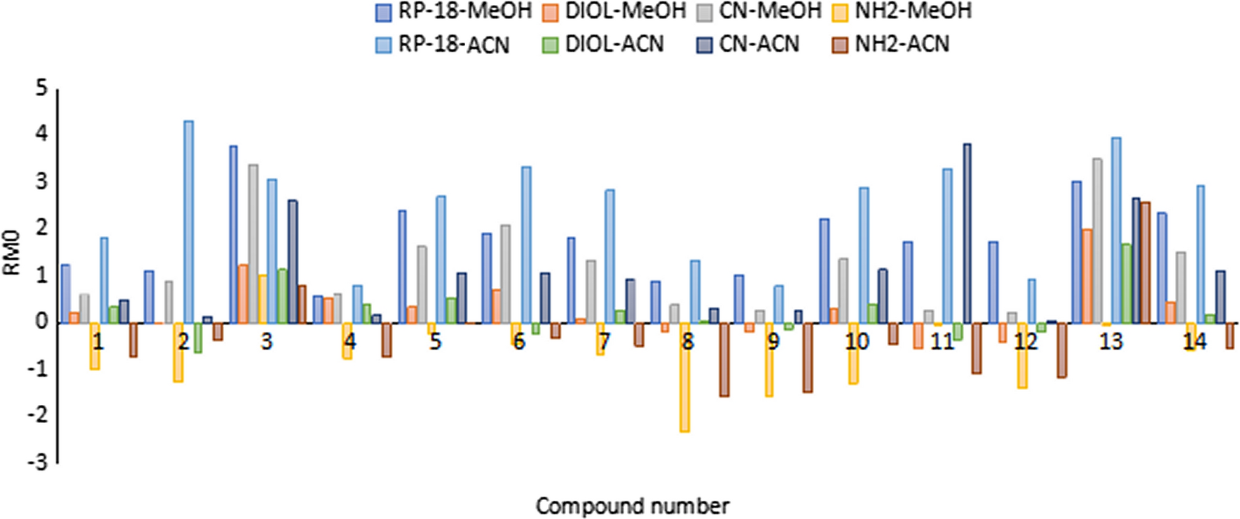 Comparison of computational and thin-layer chromatographic methods for prediction of biological properties of organic compounds