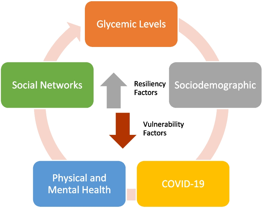 Vulnerability or Resiliency? A Two-Wave Panel Analysis of Social Network Factors Associated with Glycemic Levels among Mexican Immigrants in the Bronx, NYC, Before and During COVID-19