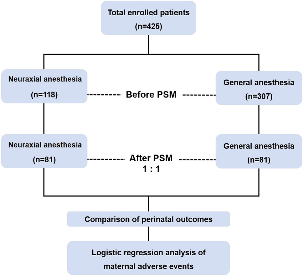 Perinatal outcomes comparison between neuraxial and general anesthesia in pregnant women with placenta accreta spectrum: a multicenter retrospective study