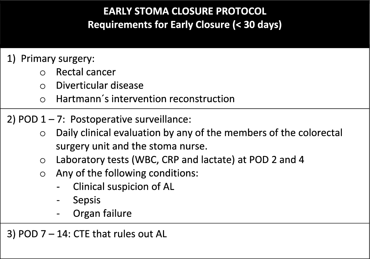 Early diverting stoma closure is feasible and safe: results from a before-and-after study on the implementation of an early closure protocol at a tertiary referral center