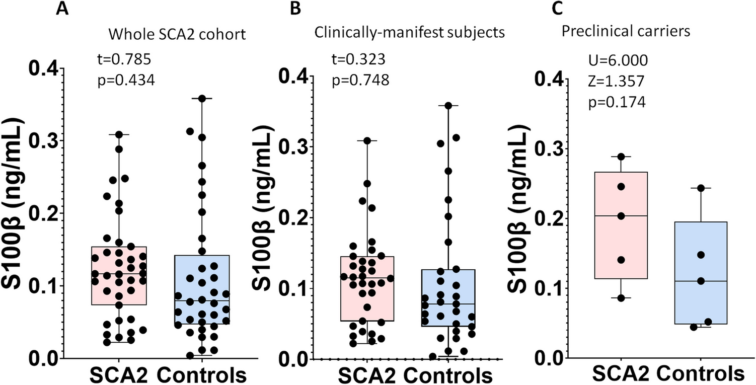 Serum S100β Levels Are Linked with Cognitive Decline and Peripheral Inflammation in Spinocerebellar Ataxia Type 2
