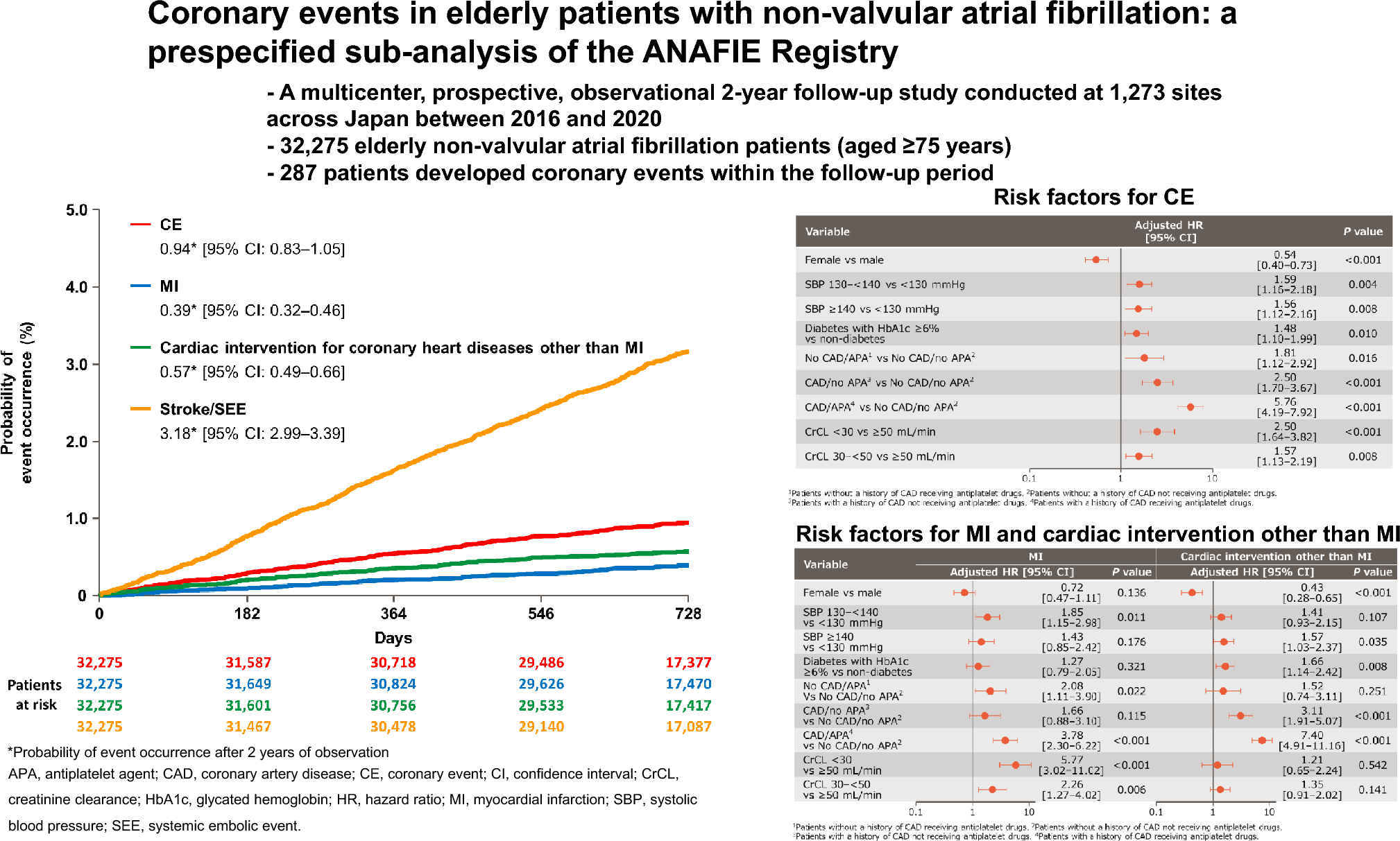 Coronary events in elderly patients with non-valvular atrial fibrillation: a prespecified sub-analysis of the ANAFIE registry