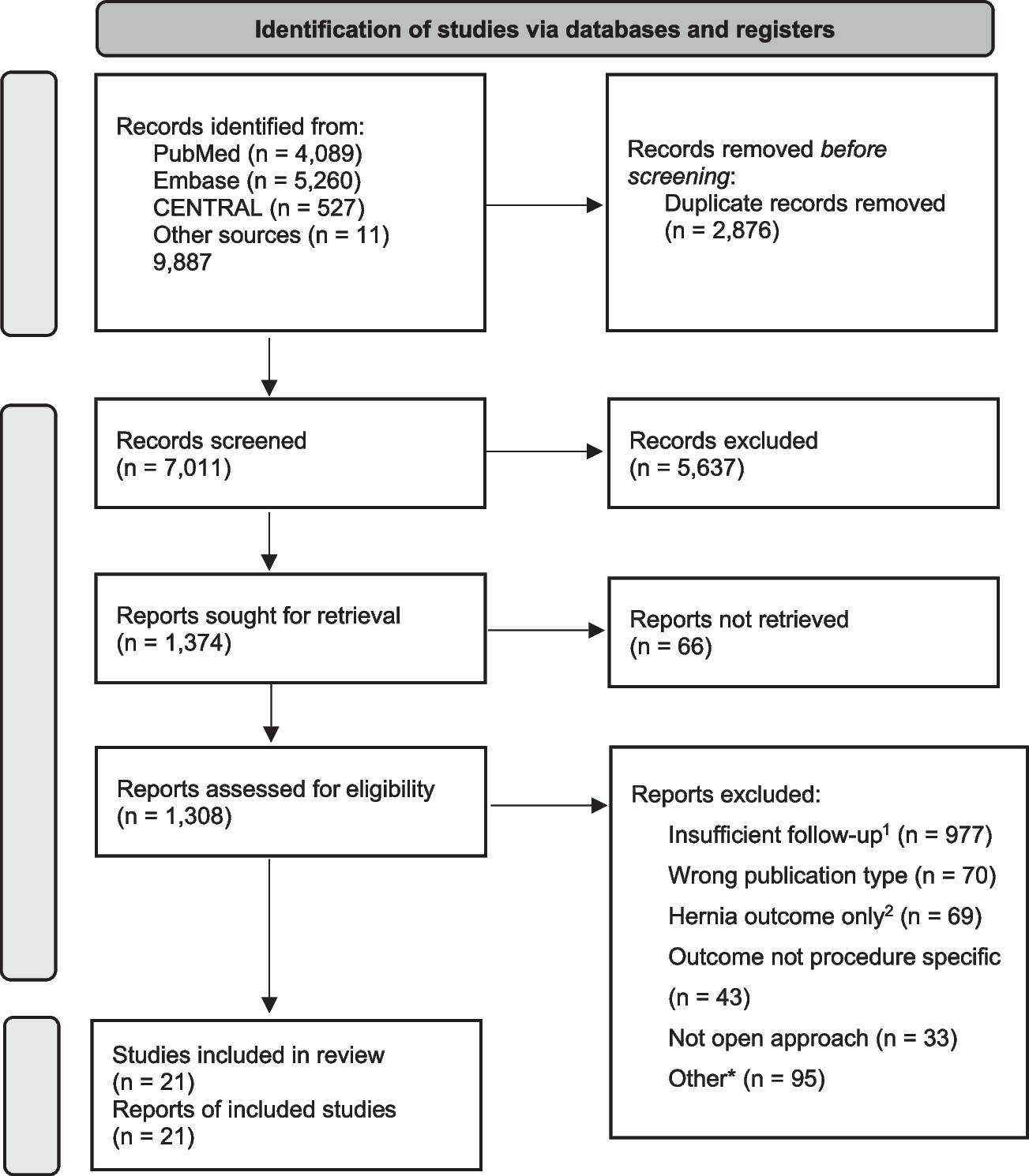 Long-term Mortality and Intestinal Obstruction after Open Cholecystectomy: A Systematic Review and Meta-analysis