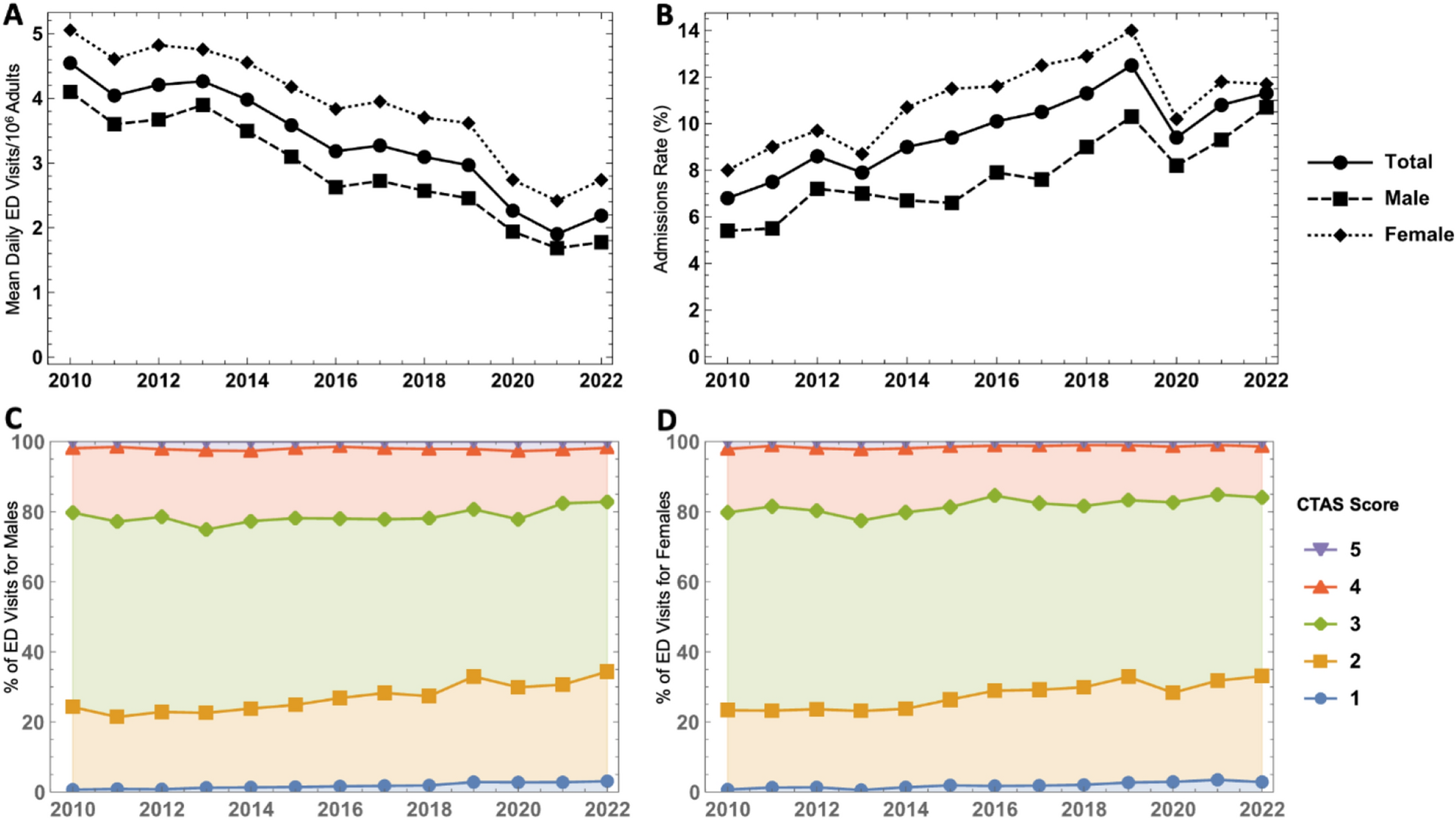Acuity of asthma exacerbations in Alberta, Canada is increasing: a population-based study