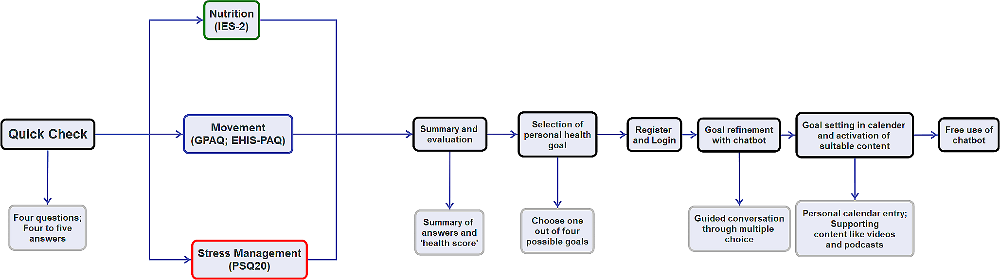 An mHealth Application in German Health Care System: Importance of User Participation in the Development Process