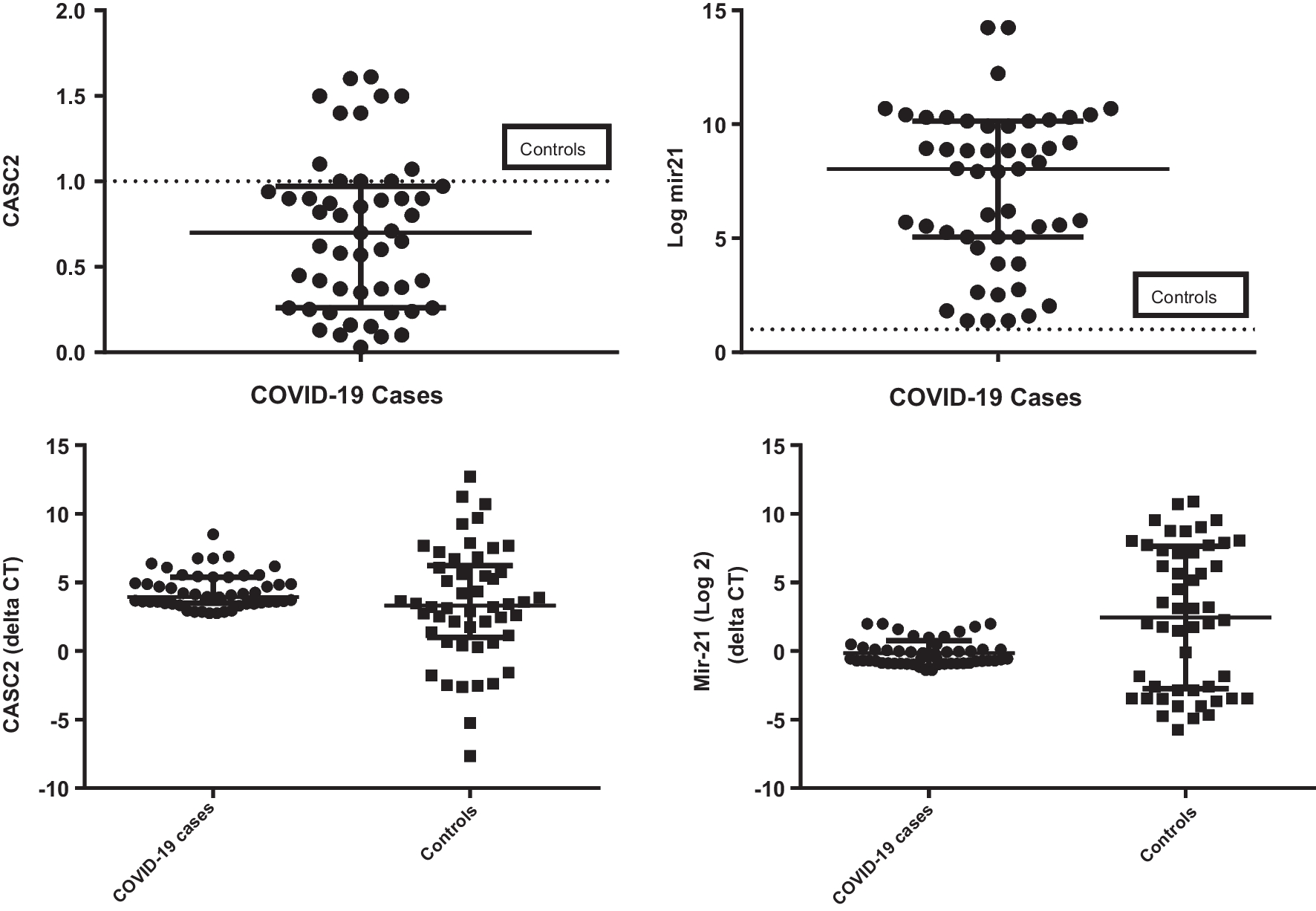 Altered expression of serum lncRNA CASC2 and miRNA-21-5p in COVID-19 patients
