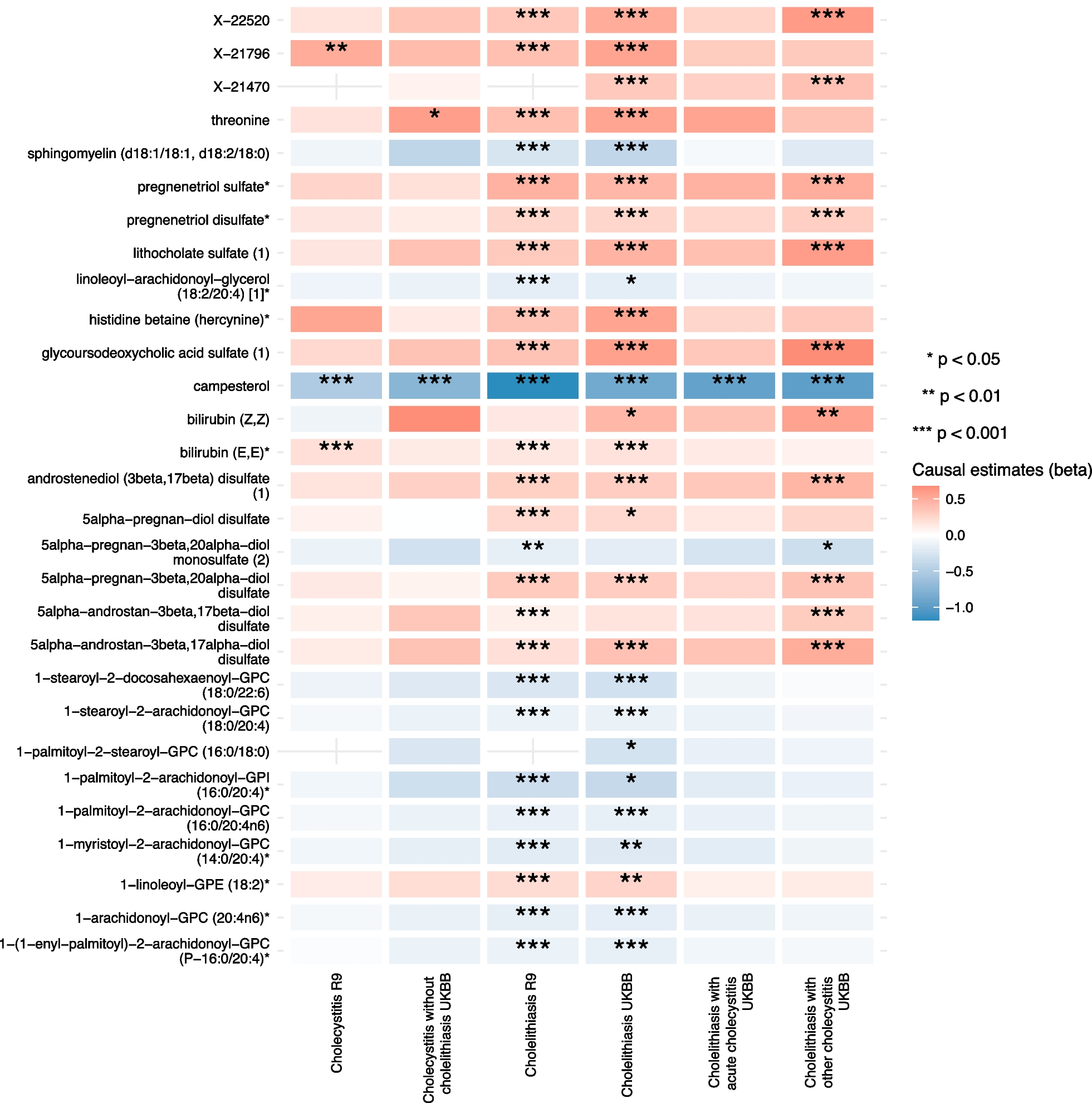 Plasma campesterol and ABCG5/ABCG8 gene loci on the risk of cholelithiasis and cholecystitis: evidence from Mendelian randomization and colocalization analyses