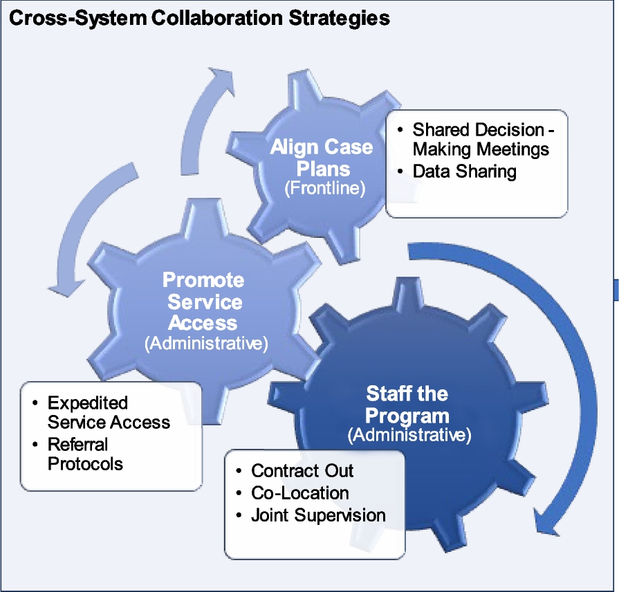 Specifying cross-system collaboration strategies for implementation: a multi-site qualitative study with child welfare and behavioral health organizations