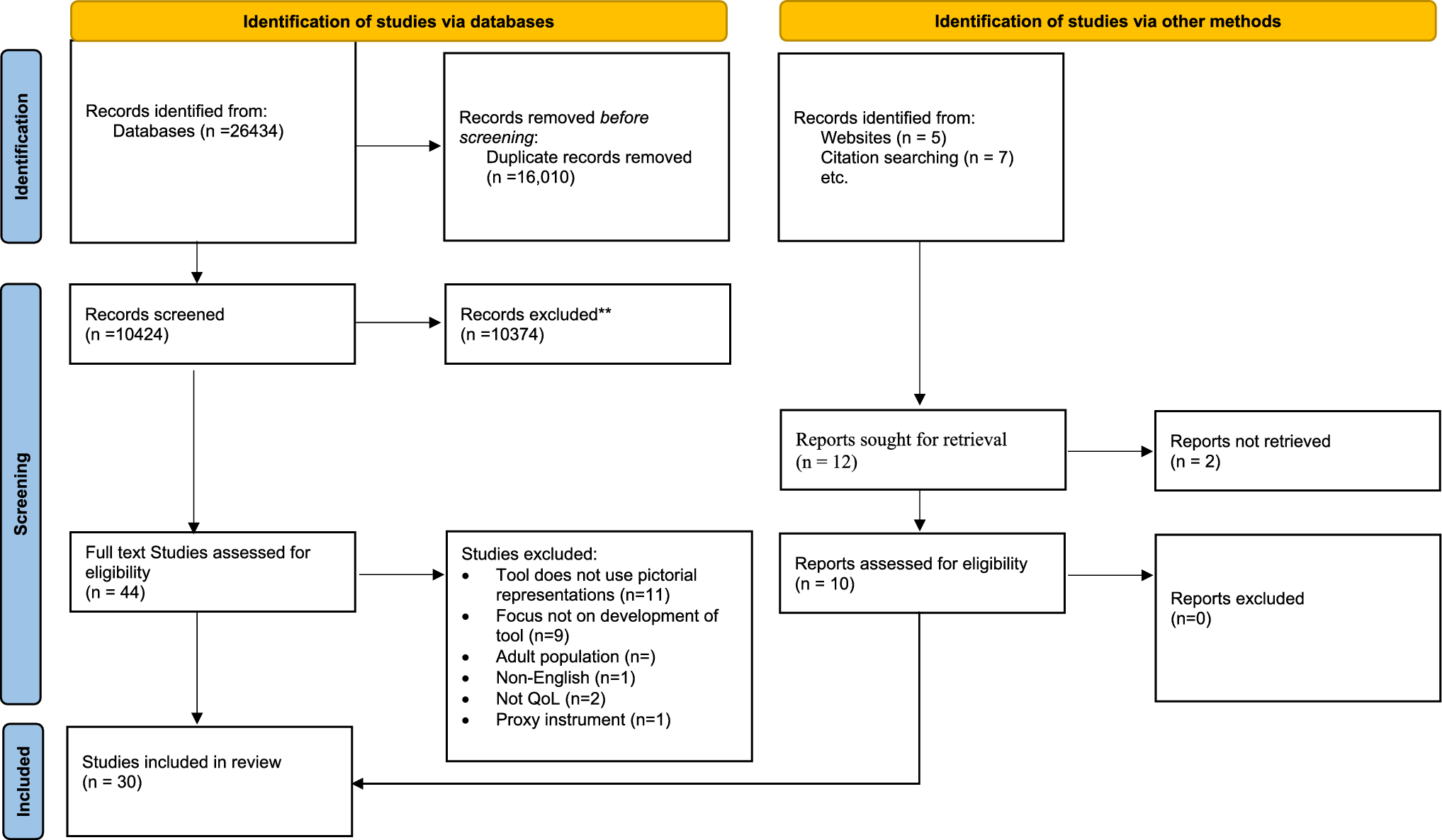 Exploring the Use of Pictorial Approaches in the Development of Paediatric Patient-Reported Outcome Instruments: A Systematic Review