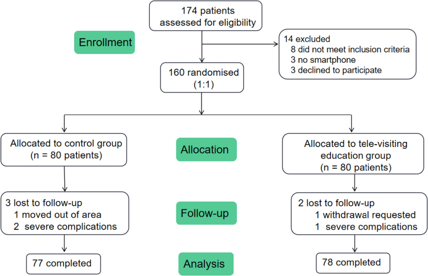 The impact of telehealth education on self-management in patients with coexisting type 2 diabetes mellitus and hypertension: a 26-week randomized controlled trial
