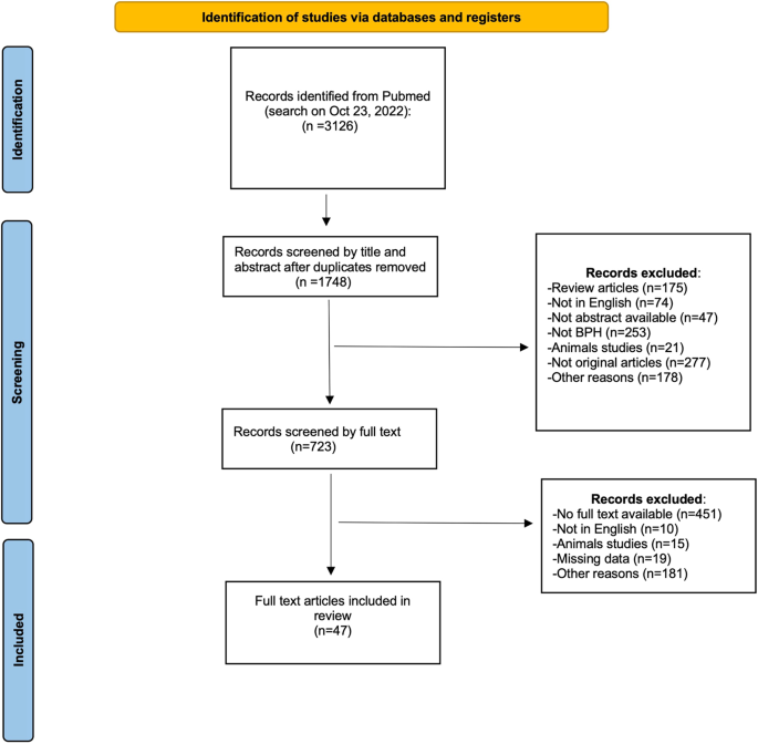 Impact of minimally invasive surgical procedures for Male Lower Urinary Tract Symptoms due to benign prostatic hyperplasia on ejaculatory function: a systematic review