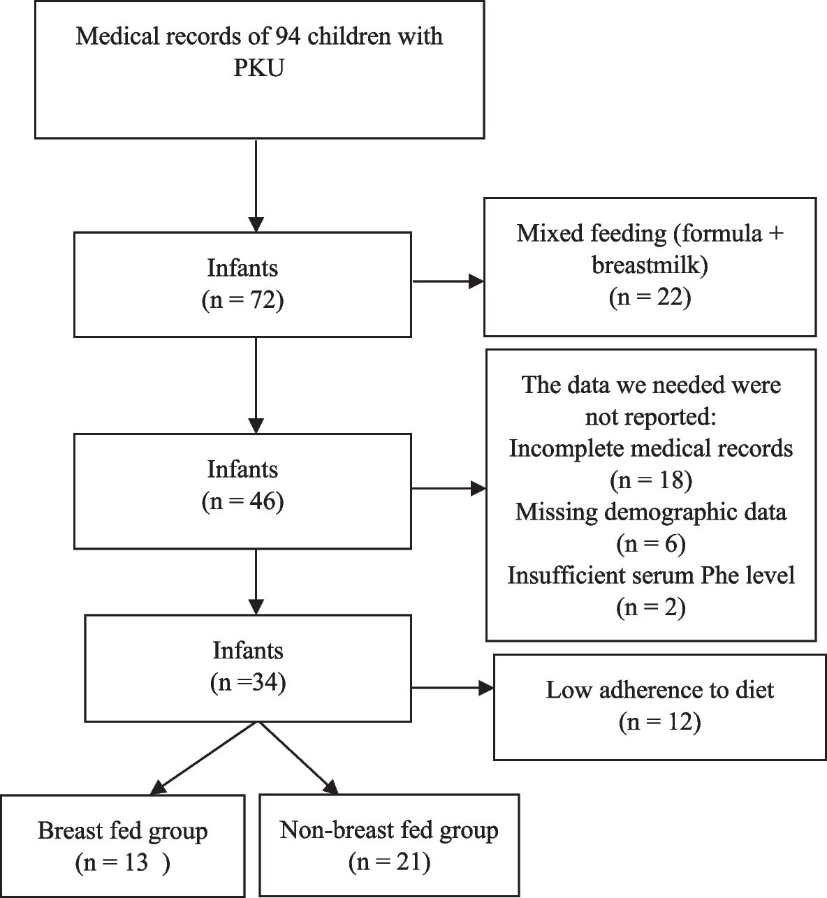The investigation of serum phenylalanine levels based on infant feeding method: a cross-sectional study of children less than two years old with phenylketonuria (PKU)