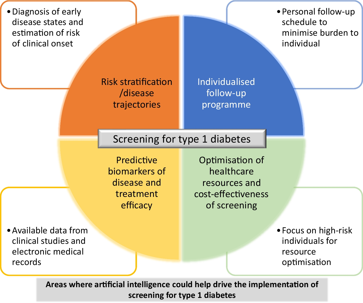 Assisting the implementation of screening for type 1 diabetes by using artificial intelligence on publicly available data