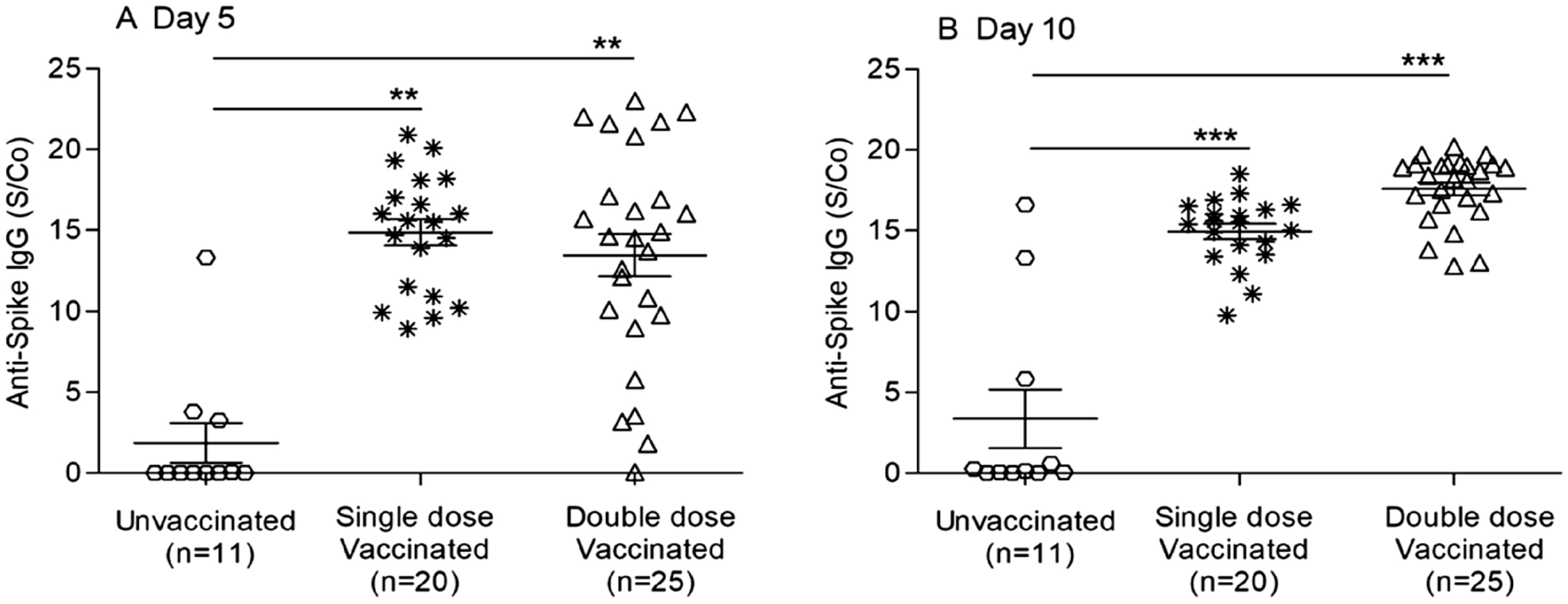 Rapid Decline of SARS-CoV-2 Viral Load in Single vs. Double-Dose (Short-Interval <6 Weeks) ChAdOx nCoV-19 Vaccinated Health-Care Workers