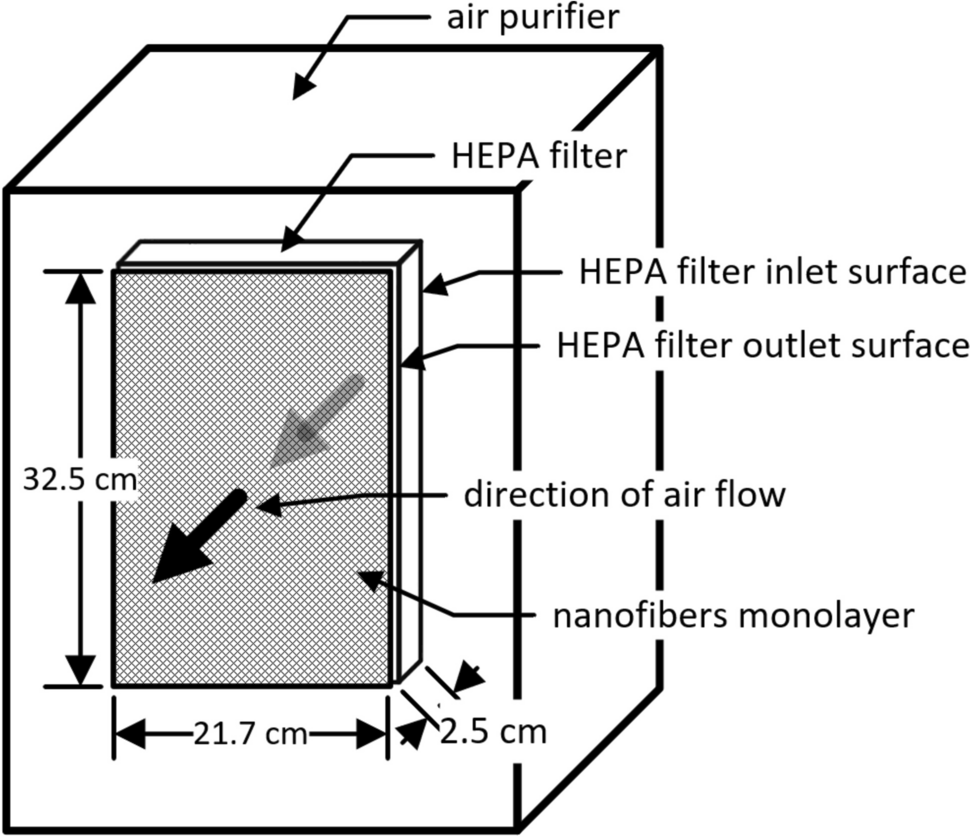 Virus removal by high-efficiency air (HEPA) filters and filtration capacity enhancement by nanotextiles: a pilot study