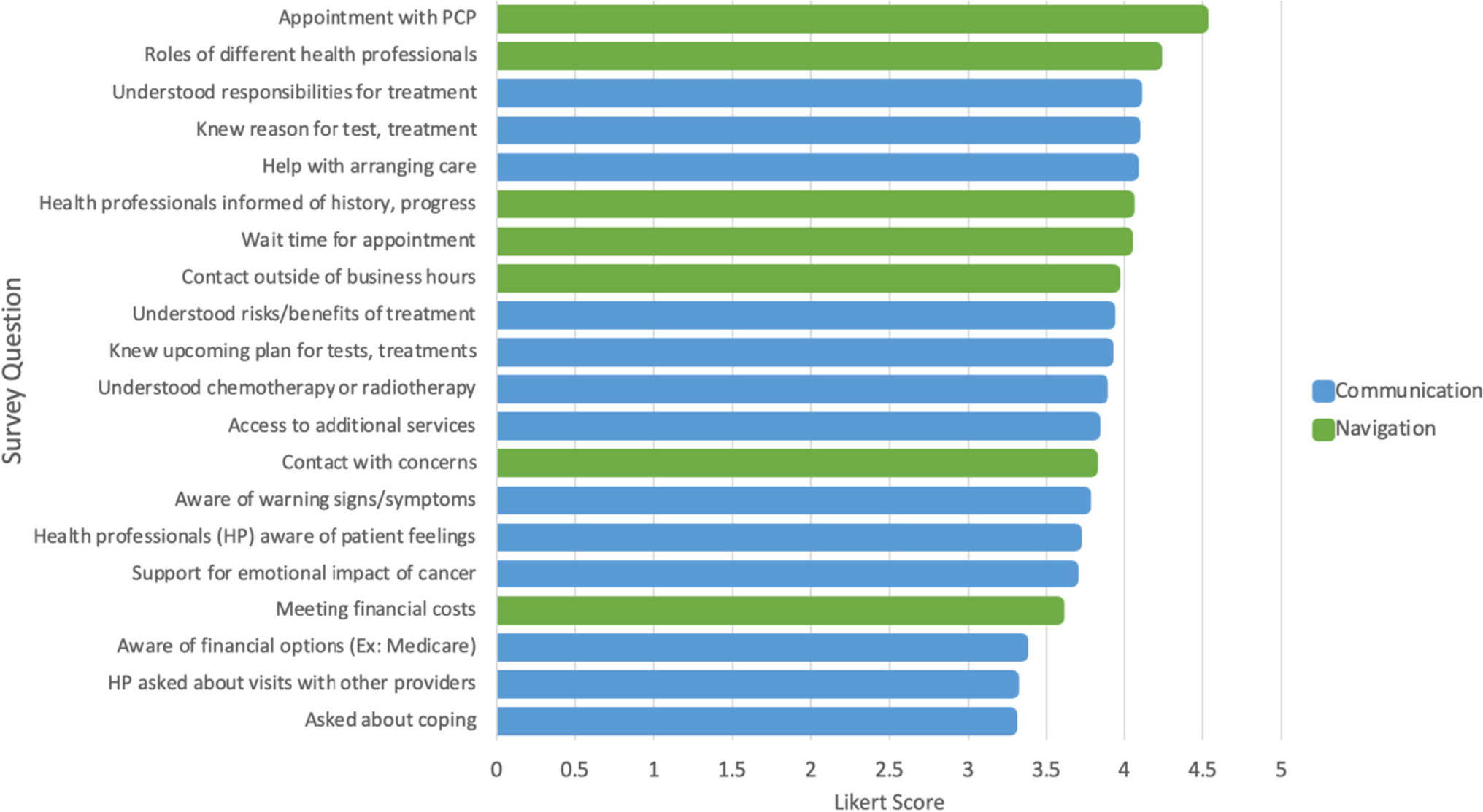 Patient Perceptions of Care Coordination during Neoadjuvant Therapy for Gastrointestinal Cancers: A Mixed Methods Analysis