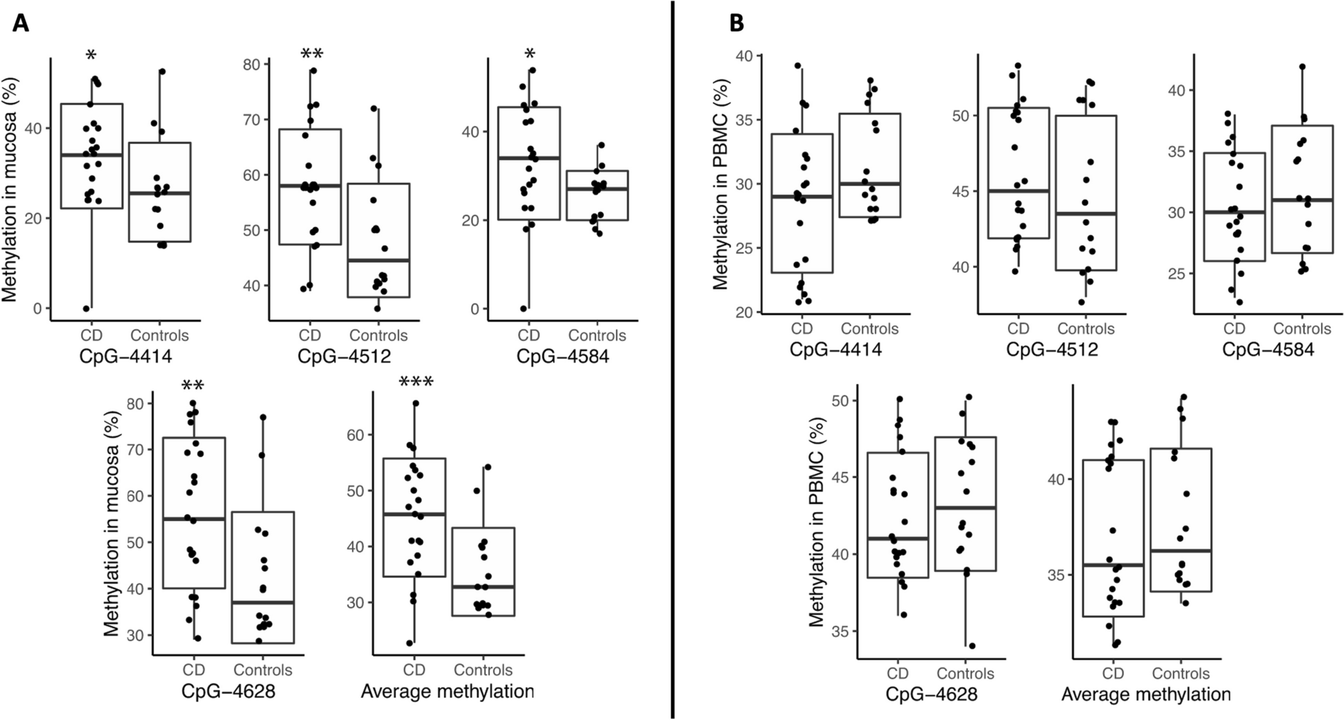 Increased CpG methylation at the CDH1 locus in inflamed ileal mucosa of patients with Crohn disease