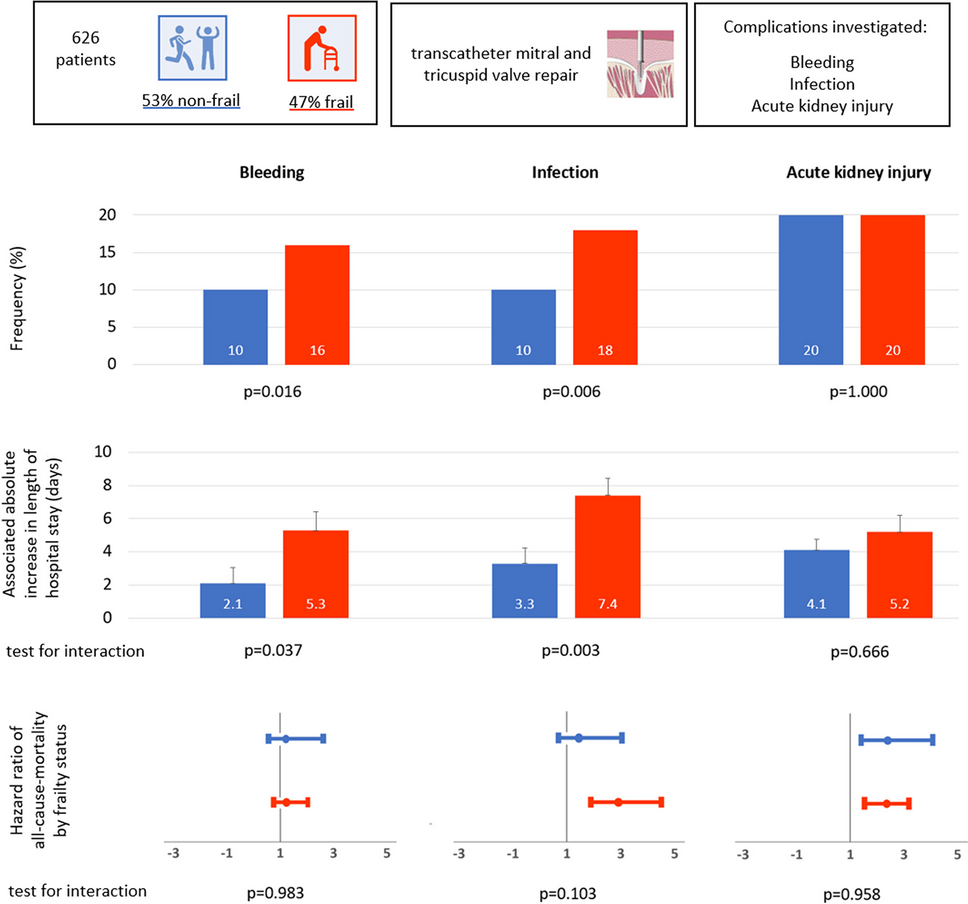 Frailty, periinterventional complications and outcome in patients undergoing percutaneous mitral and tricuspid valve repair
