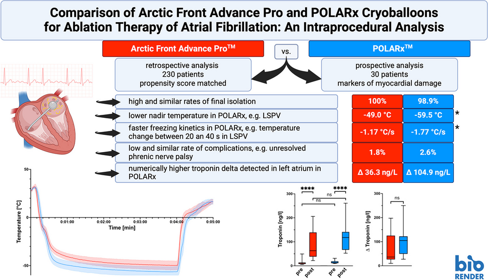 Comparison of Arctic Front Advance Pro and POLARx cryoballoons for ablation therapy of atrial fibrillation: an intraprocedural analysis