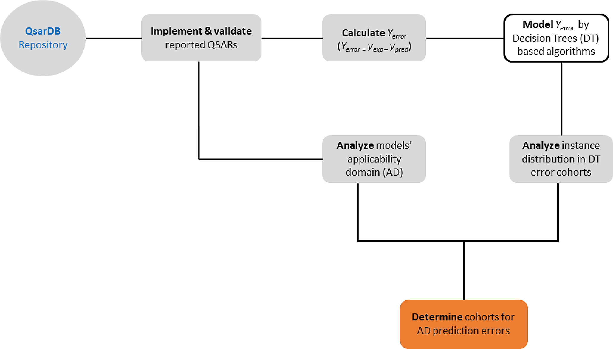 Rethinking the applicability domain analysis in QSAR models