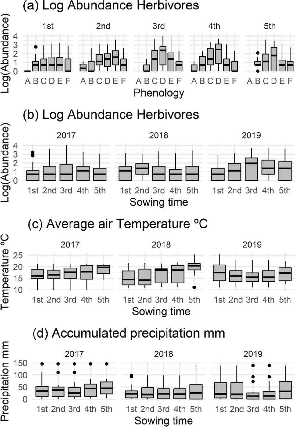 The Co-occurrence Matrix and the Correlation Network of Phytophagous Insects Are Driven by Abiotic and Biotic Variables: the Case of Canola