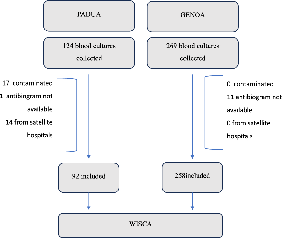 Application of the Weighted-Incidence Syndromic Combination Antibiogram (WISCA) to guide the empiric antibiotic treatment of febrile neutropenia in oncological paediatric patients: experience from two paediatric hospitals in Northern Italy