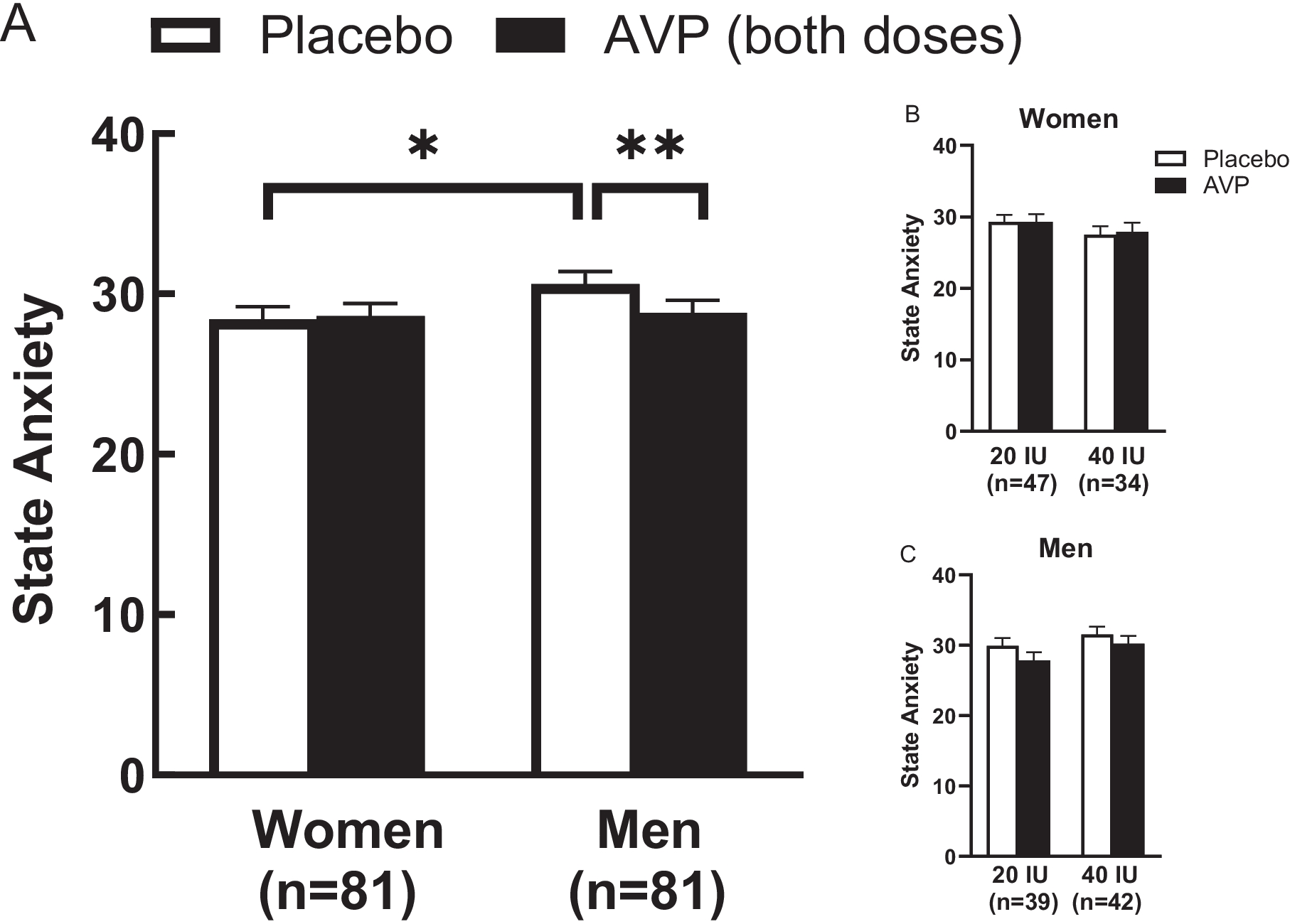 Effects of arginine vasopressin on human anxiety and associations with sex, dose, and V1a-receptor genotype