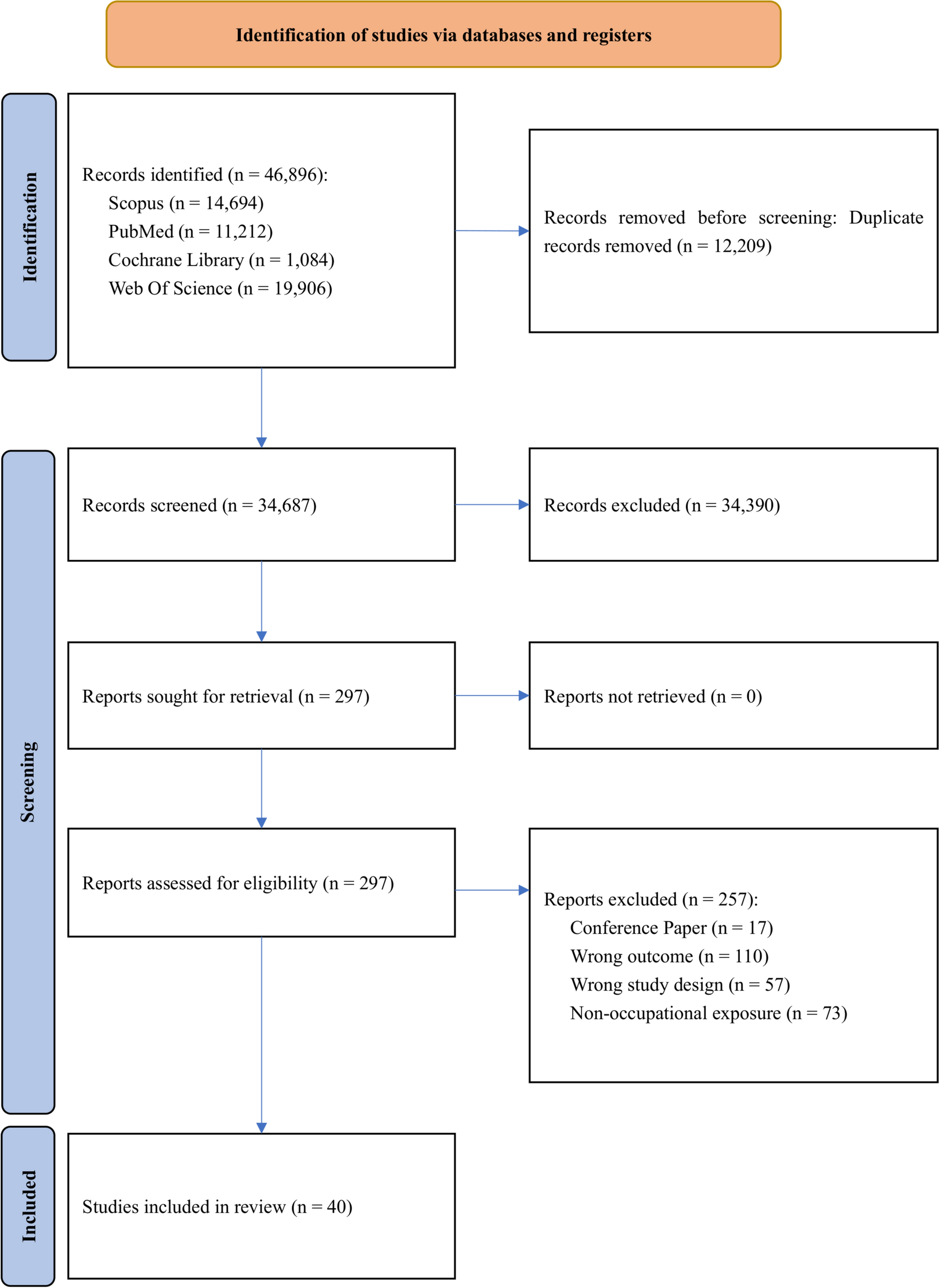 Occupational exposure to silica and risk of gastrointestinal cancers: a systematic review and meta-analysis of cohort studies
