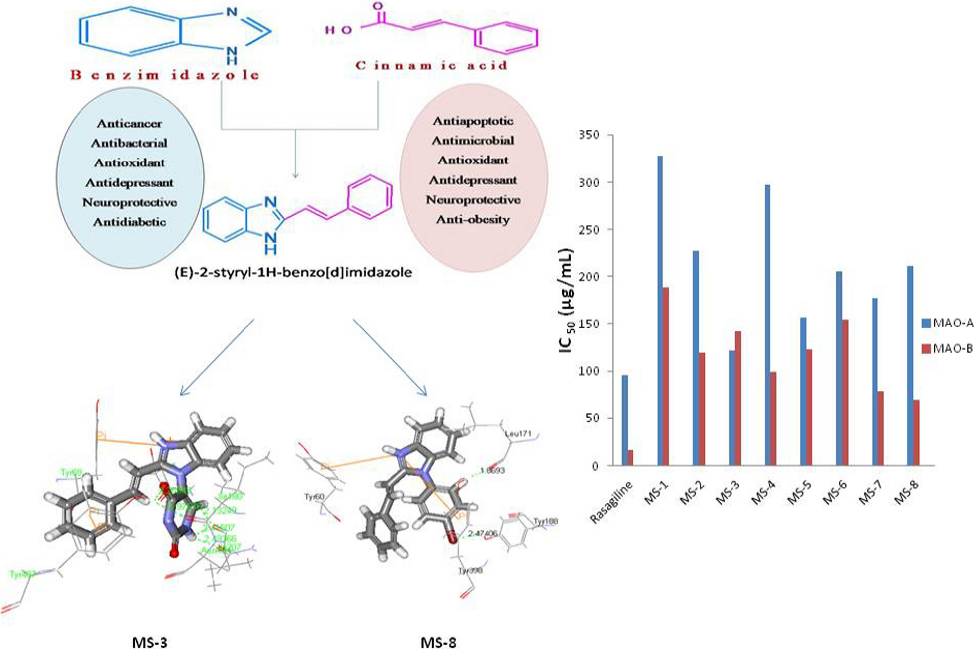 Design, synthesis and in-vitro anti-depressant activity evaluation of some 2-styrylbenzimidazole derivatives