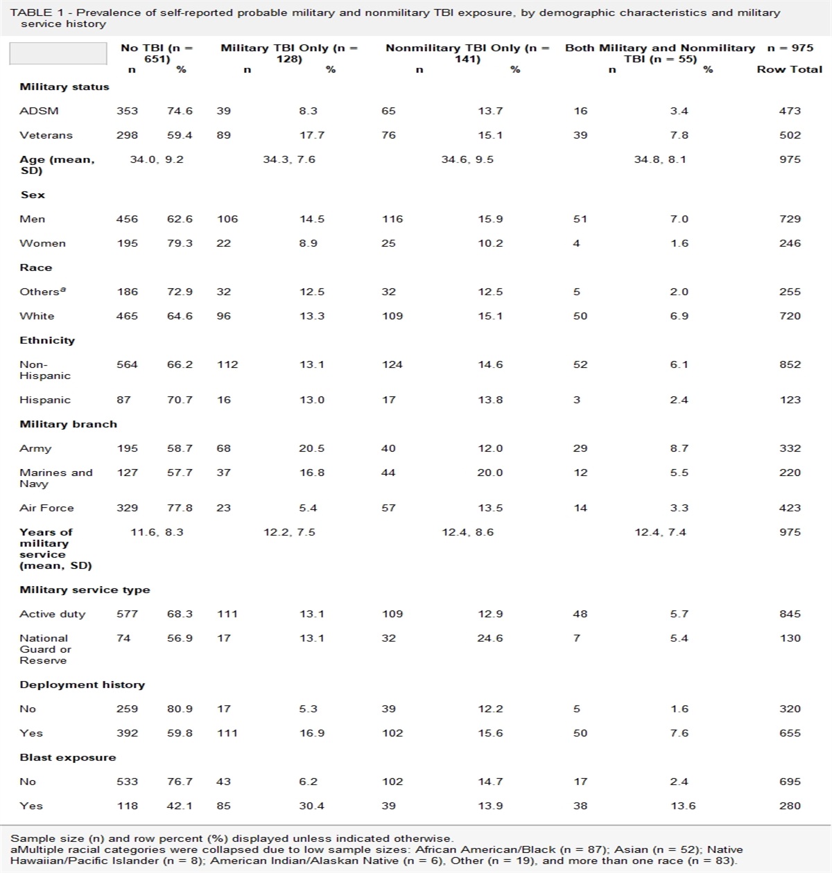 Military and Nonmilitary TBI Associations with Hearing Loss and Self-Reported Hearing Difficulty among Active-Duty Service Members and Veterans