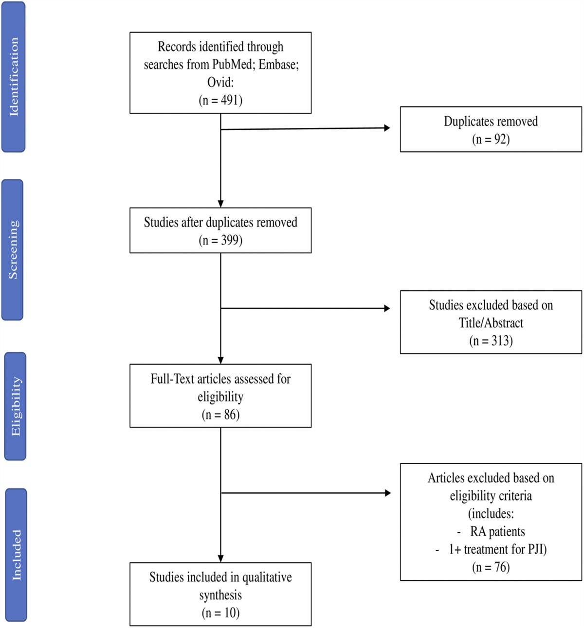 What Is the Most Effective Treatment for Periprosthetic Joint Infection After Total Joint Arthroplasty in Patients with Rheumatoid Arthritis?: A Systematic Review