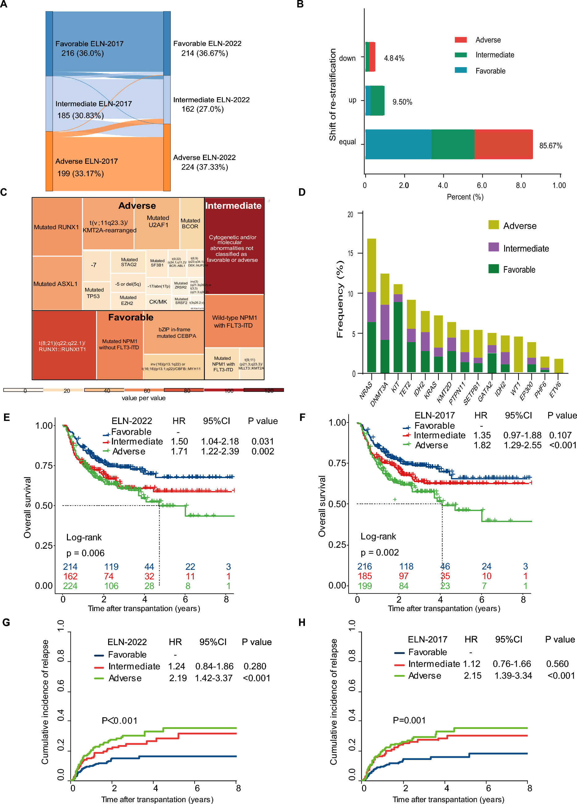 Outcomes of acute myeloid leukemia patients undergoing allogeneic hematopoietic stem cell transplantation: validation, comparison and improvement of 2022 ELN genetic risk system