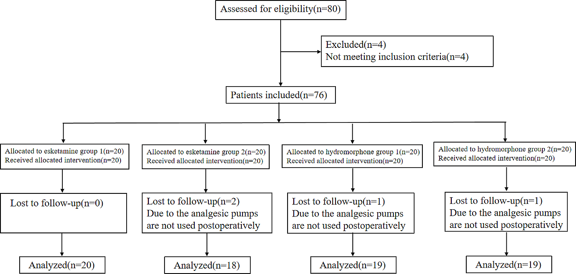Effectiveness of perioperative low-dose esketamine infusion for postoperative pain management in pediatric urological surgery: a prospective clinical trial